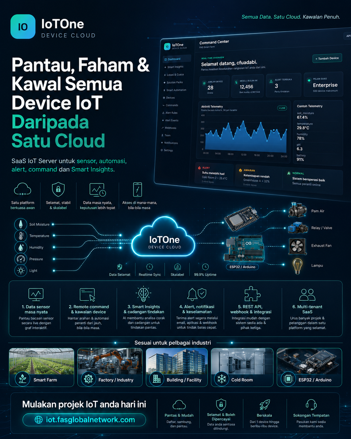 IoTOne Device Cloud